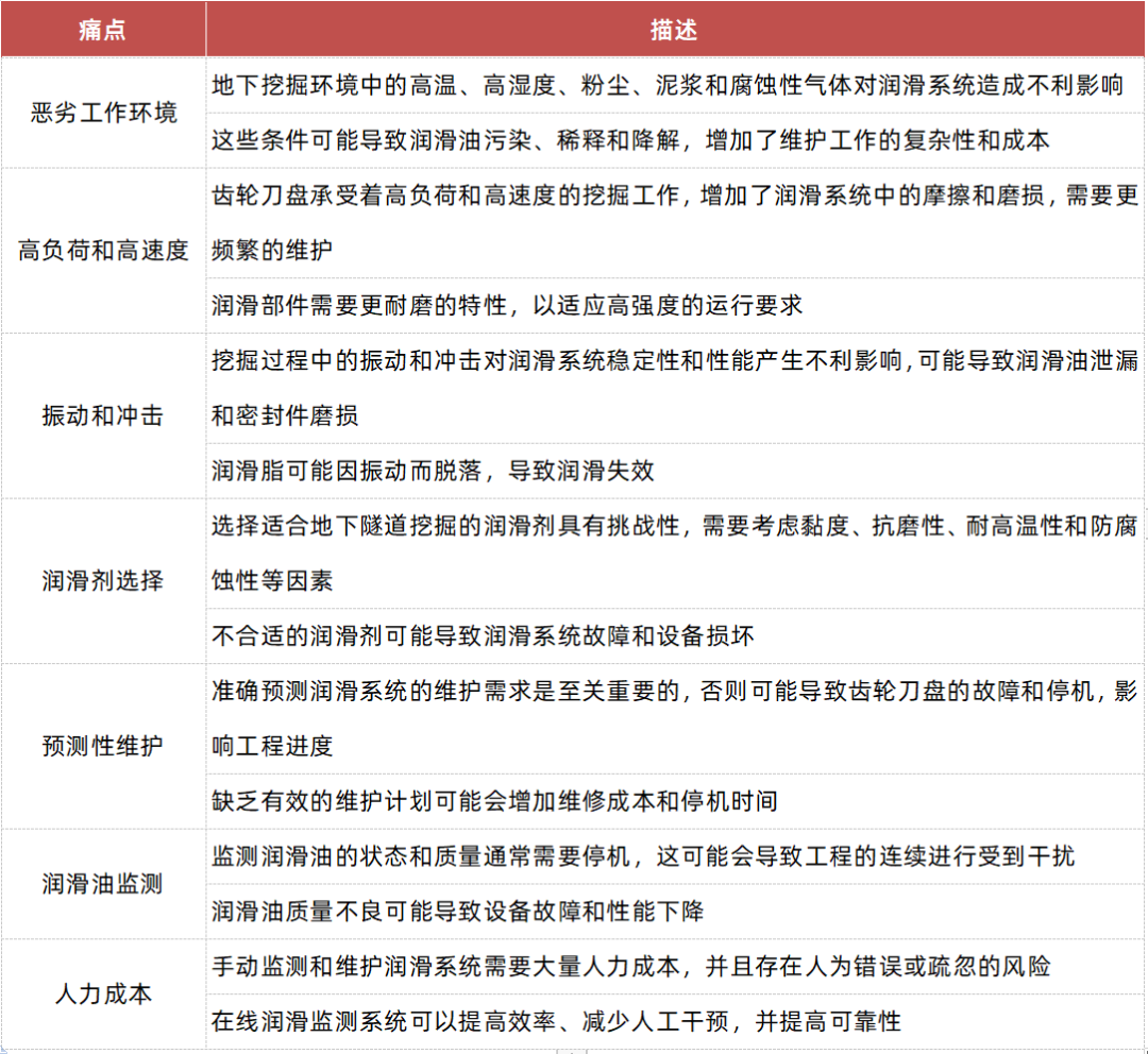 盾構機潤滑系統(tǒng)在線監(jiān)測