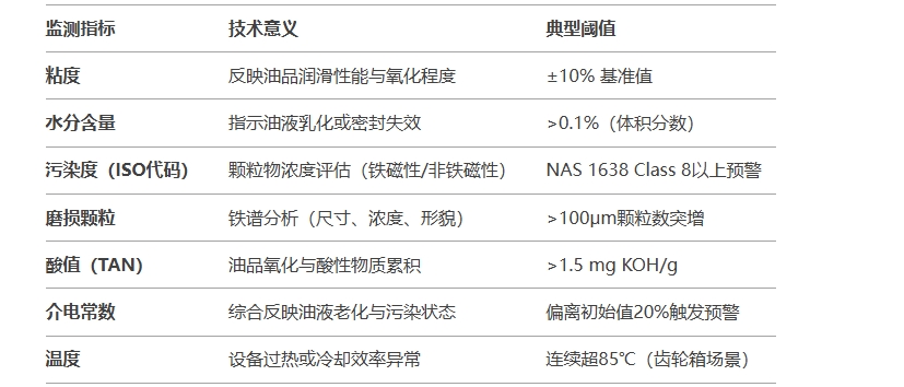 動車油液多參數監測指標