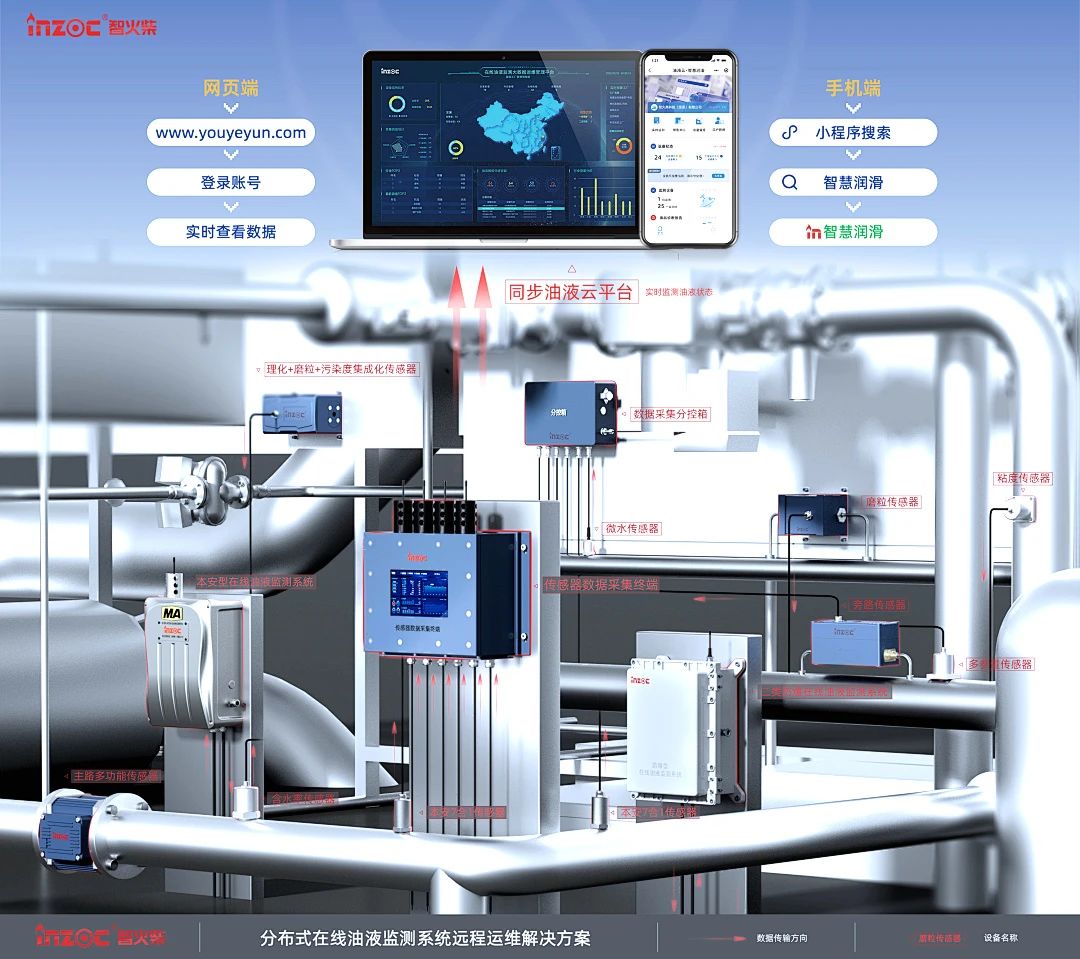 煤礦設(shè)備多點(diǎn)潤滑在線監(jiān)測方案：多路傳感數(shù)據(jù)融合故障診斷預(yù)警圖2