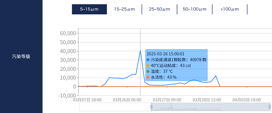 電廠(chǎng) 案例：低壓汽輪機(jī)油質(zhì)在線(xiàn)監(jiān)測(cè)系統(tǒng)部署與應(yīng)用成效，賦能電力智慧化運(yùn)維圖9
