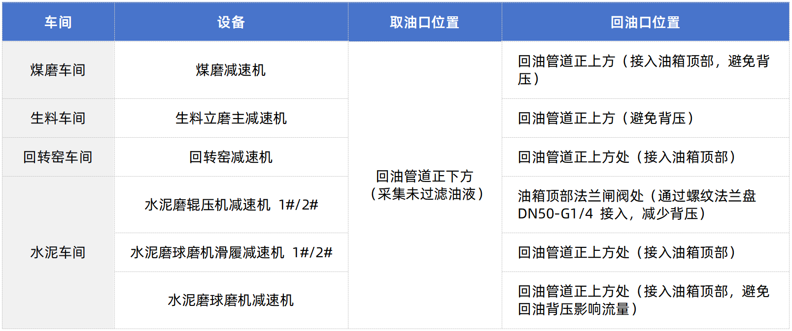 智火柴水泥廠應用案例：全鏈路智慧潤滑監測方案的部署與應用成效圖3