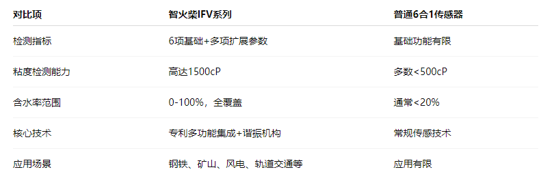 油品6合1監測傳感器哪家好？智火柴IFV系列多參量油液傳感器全解析 圖3