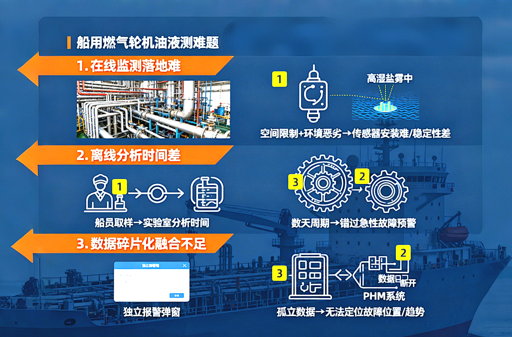 從 PHM 技術(shù)視角看:船用燃?xì)廨啓C油液監(jiān)測的困境與破局路徑 圖3
