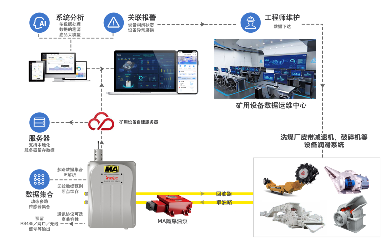 洗煤廠案例:皮帶減速機(jī)上線油液監(jiān)測(cè)裝置,構(gòu)建潤滑運(yùn)維閉環(huán)保障 圖3.png