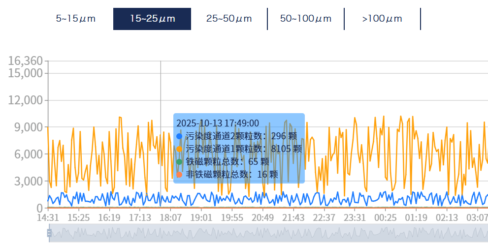 洗煤廠案例:皮帶減速機(jī)上線油液監(jiān)測(cè)裝置,構(gòu)建潤滑運(yùn)維閉環(huán)保障 圖6.png