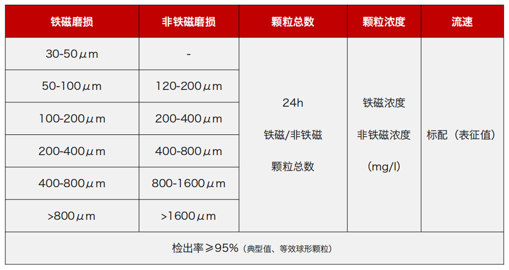 GYK12油液金屬顆粒傳感器可以檢測哪些指標？一文了解礦用本安型磨粒監測技術 圖2