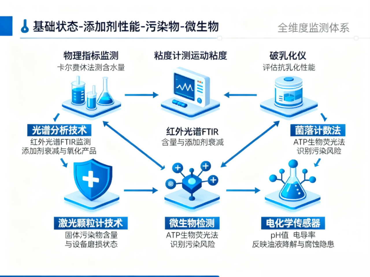 水乙二醇液壓油的 “可監測性” 為何成服務商亮點?難點與監測技術一文講透 圖2
