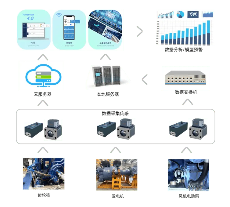 風電齒輪箱油液在線監測系統