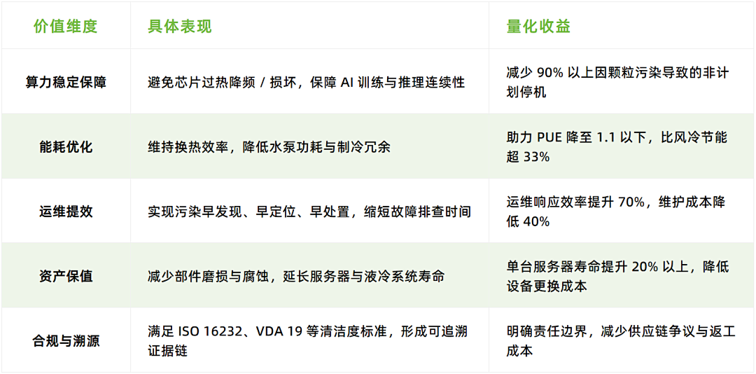 AI算力數(shù)據(jù)中心的液冷系統(tǒng)顆粒監(jiān)測(cè)的必要性及價(jià)值 圖4.png