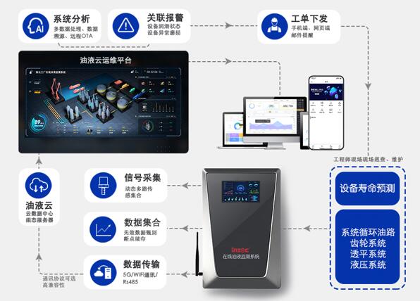 什么是”智潤滑“在線油液監(jiān)測系統(tǒng)？